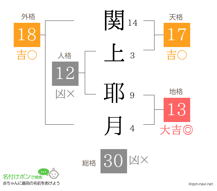 関上 耶月さんの姓名判断結果