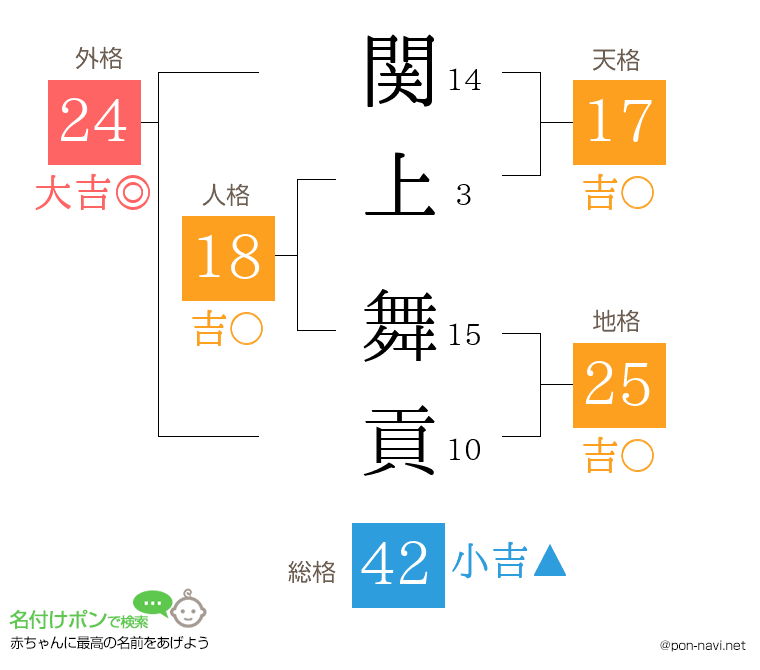 関上 舞貢さんの姓名判断結果