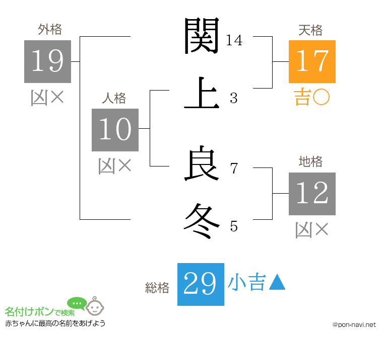関上 良冬さんの姓名判断結果