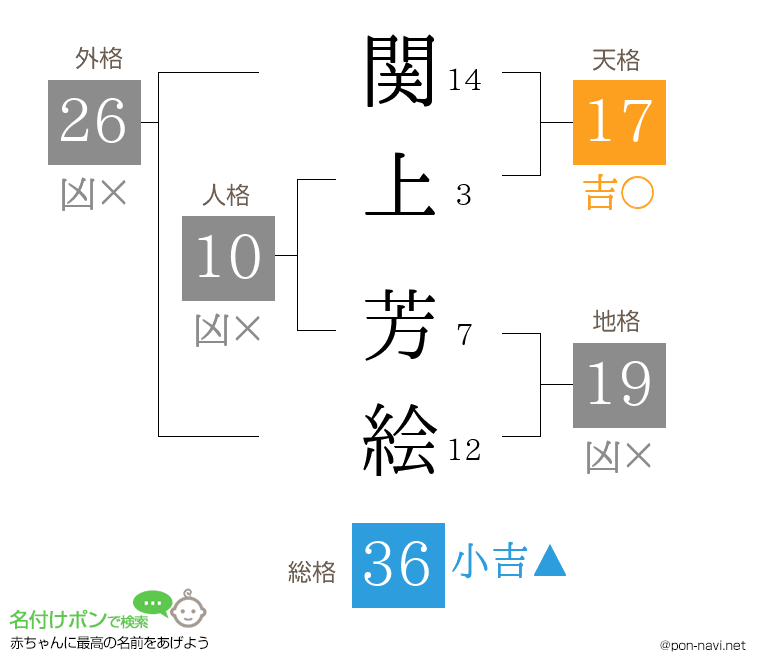 関上 芳絵さんの姓名判断結果
