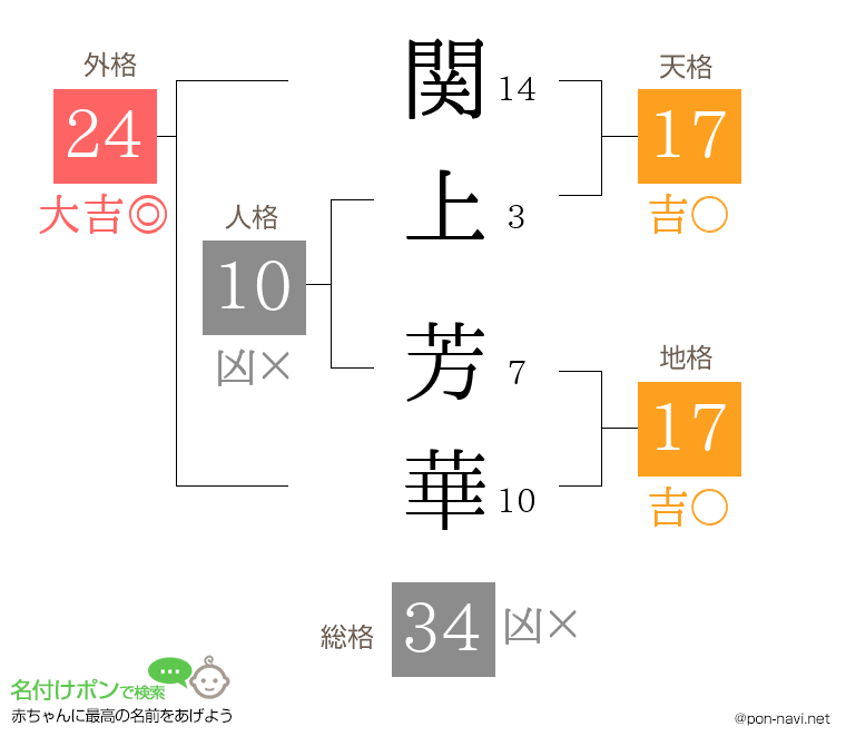 関上 芳華さんの姓名判断結果