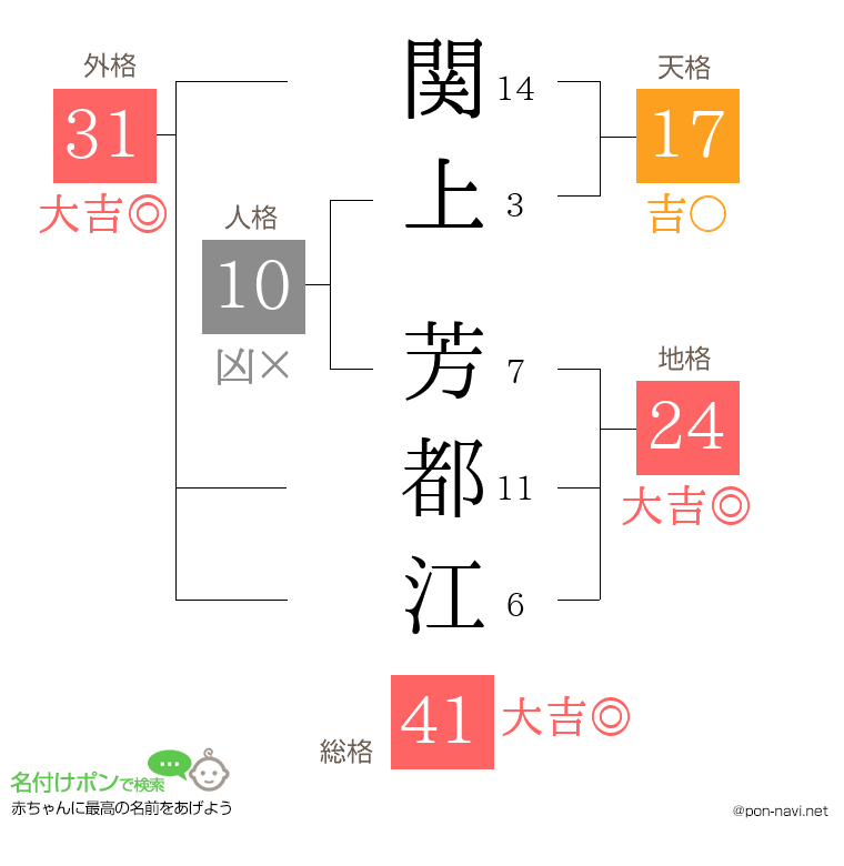 関上 芳都江さんの姓名判断結果