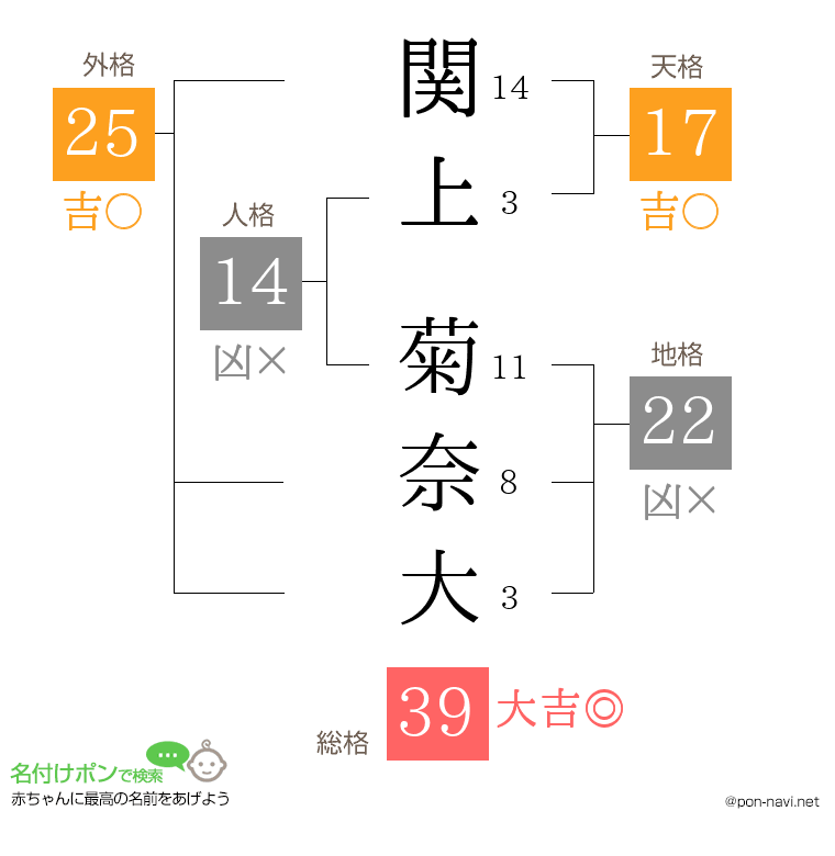 関上 菊奈大さんの姓名判断結果