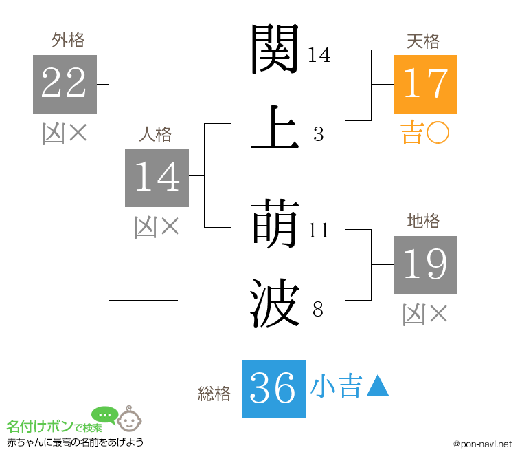 関上 萌波さんの姓名判断結果