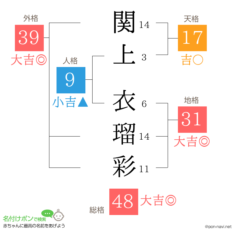 関上 衣瑠彩さんの姓名判断結果