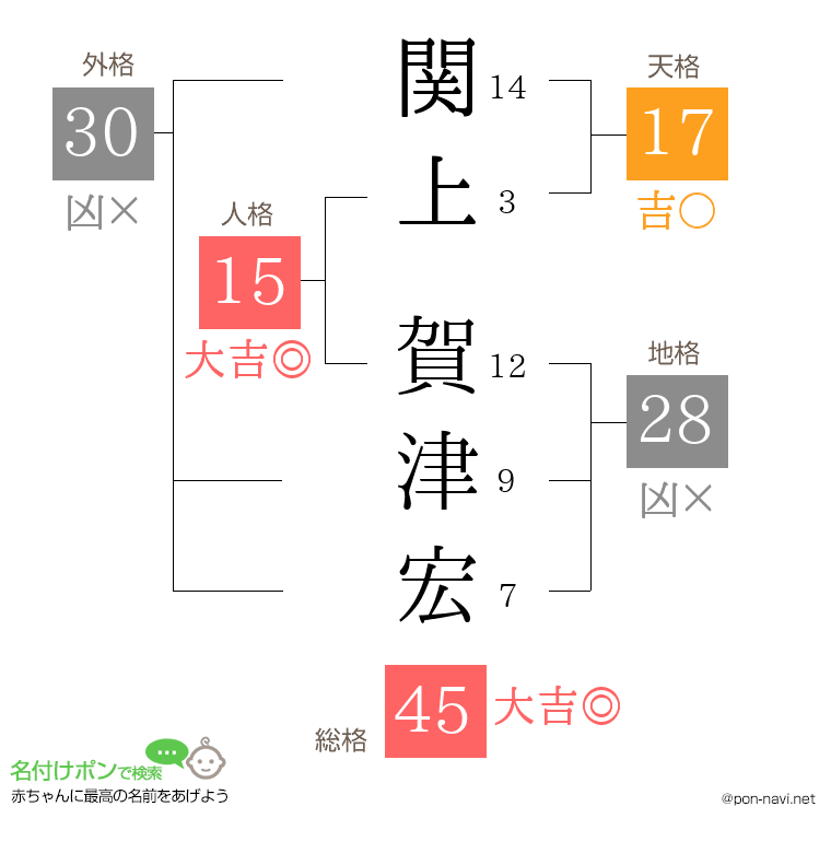 関上 賀津宏さんの姓名判断結果