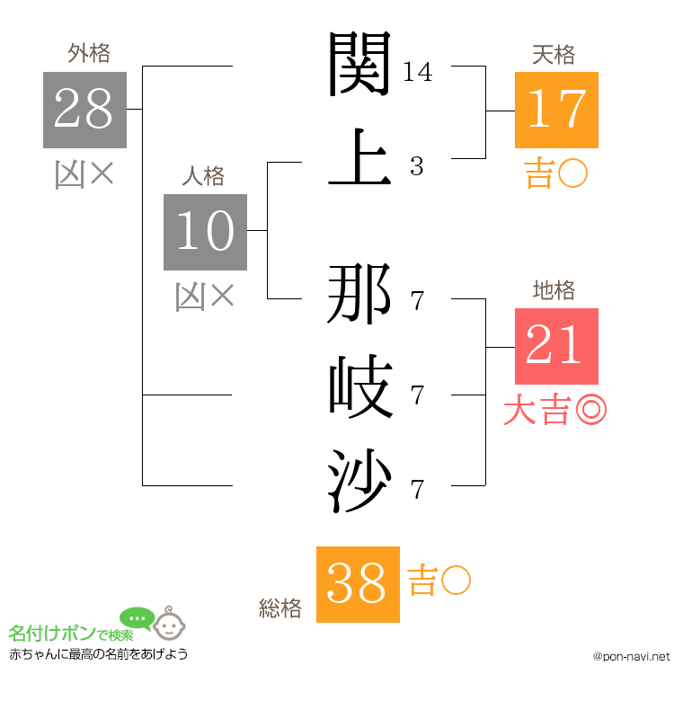 関上 那岐沙さんの姓名判断結果