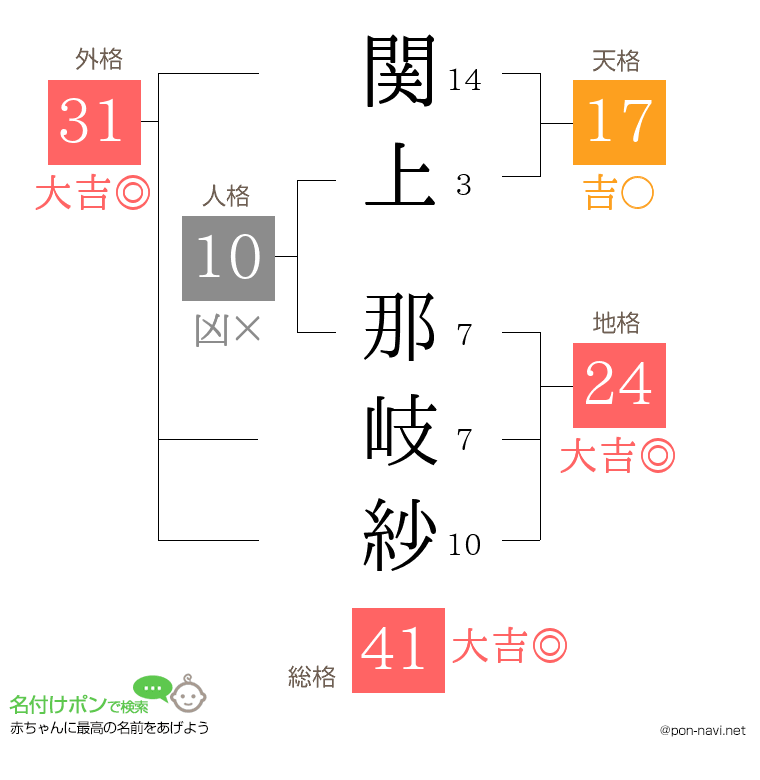 関上 那岐紗さんの姓名判断結果