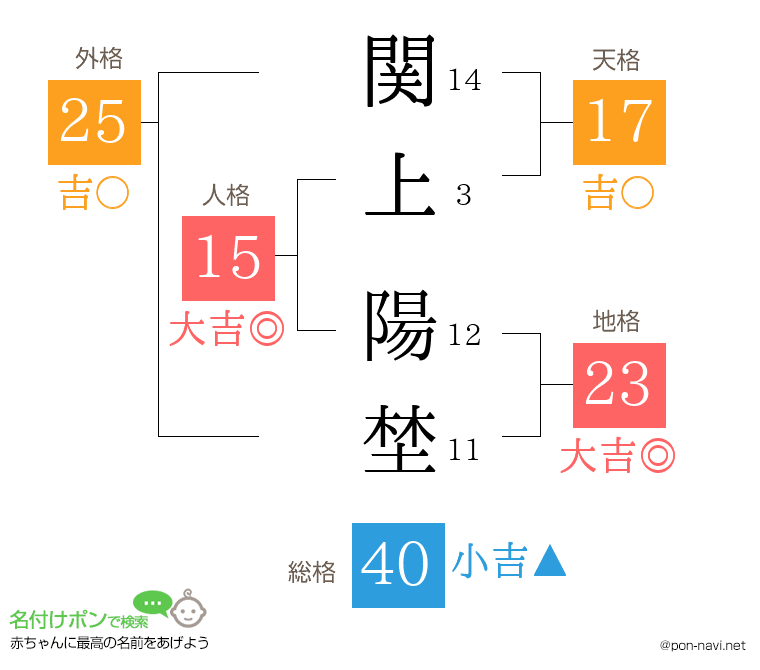 関上 陽埜さんの姓名判断結果