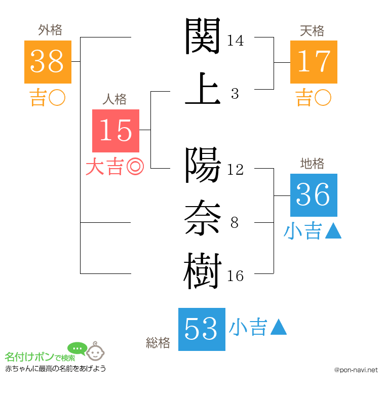 関上 陽奈樹さんの姓名判断結果
