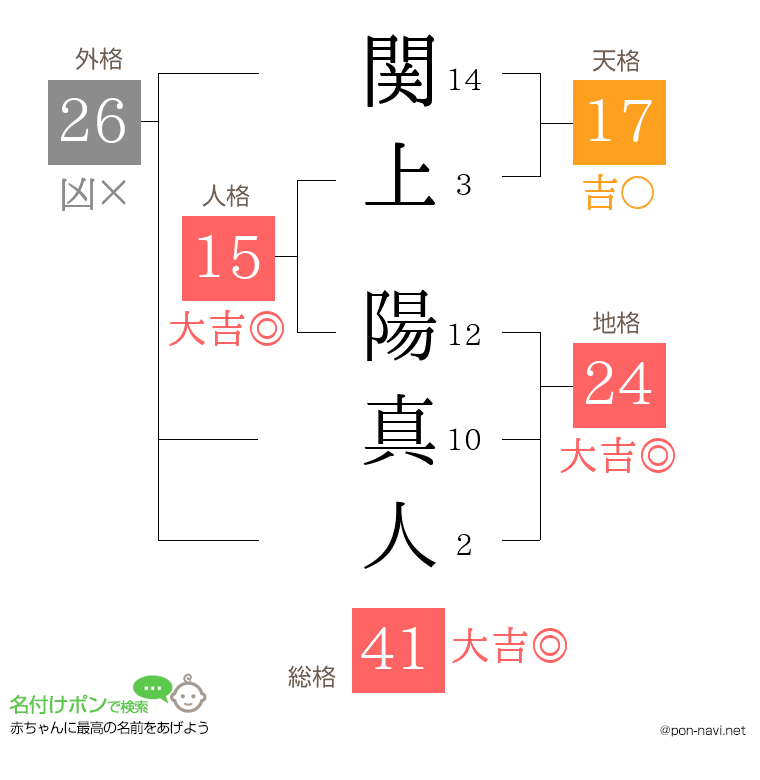 関上 陽真人さんの姓名判断結果