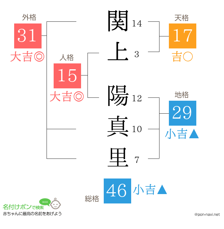 関上 陽真里さんの姓名判断結果