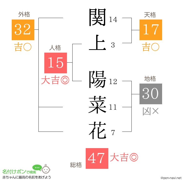関上 陽菜花さんの姓名判断結果