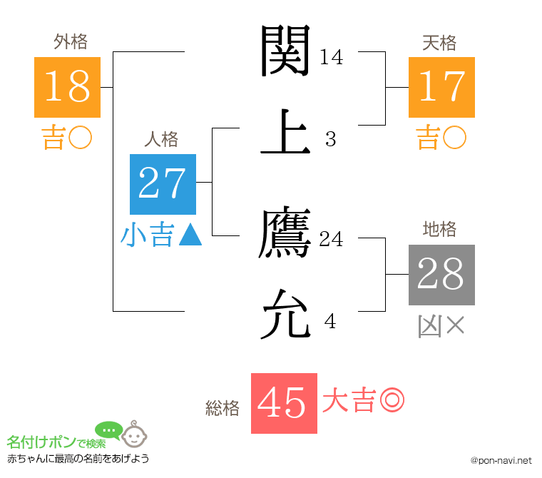 関上 鷹允さんの姓名判断結果