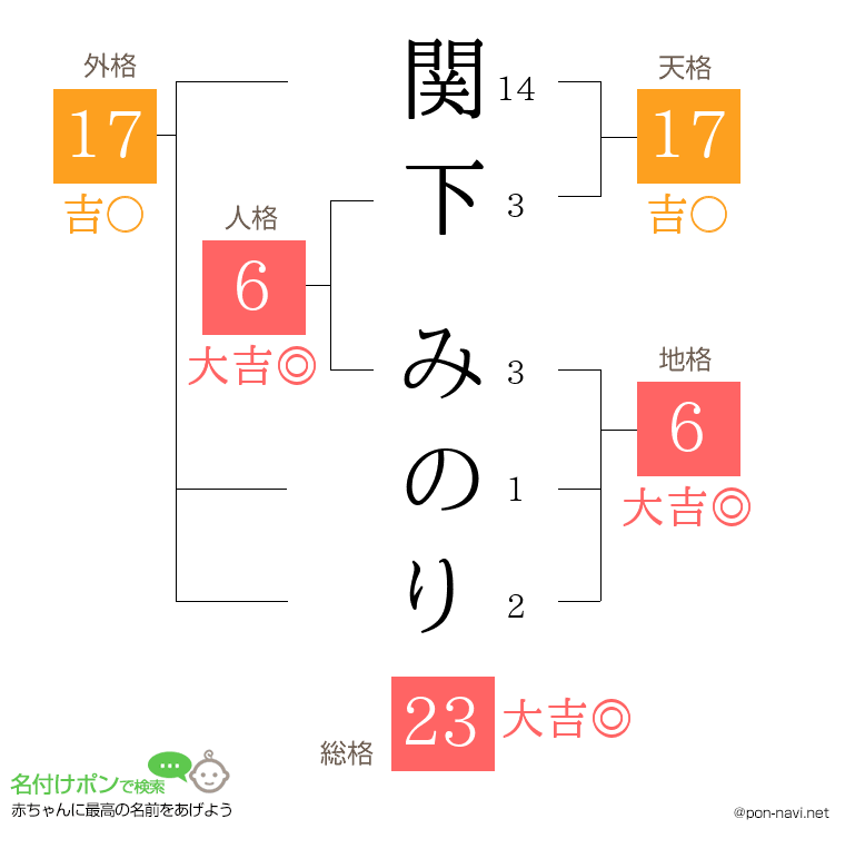関下 みのりさんの姓名判断結果