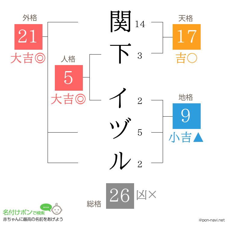 関下 イヅルさんの姓名判断結果