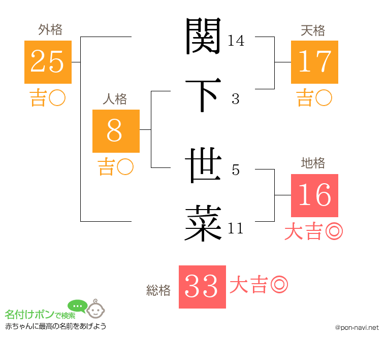 関下 世菜さんの姓名判断結果