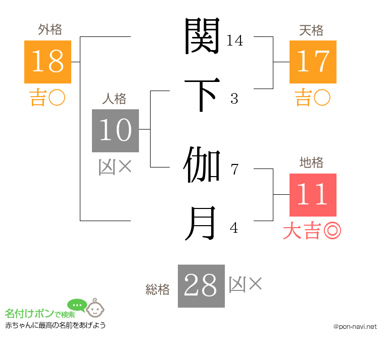 関下 伽月さんの姓名判断結果