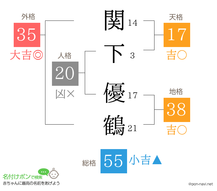 関下 優鶴さんの姓名判断結果