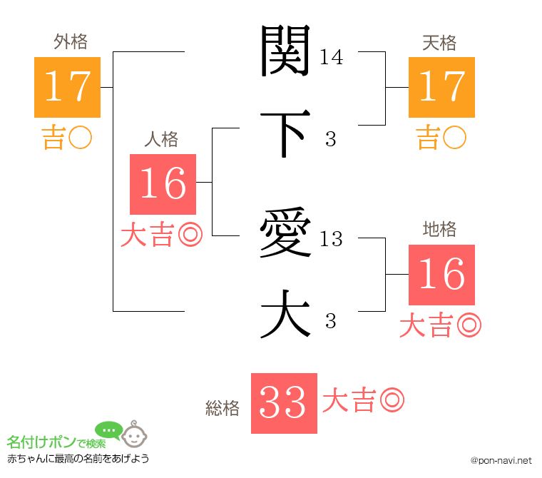 関下 愛大さんの姓名判断結果