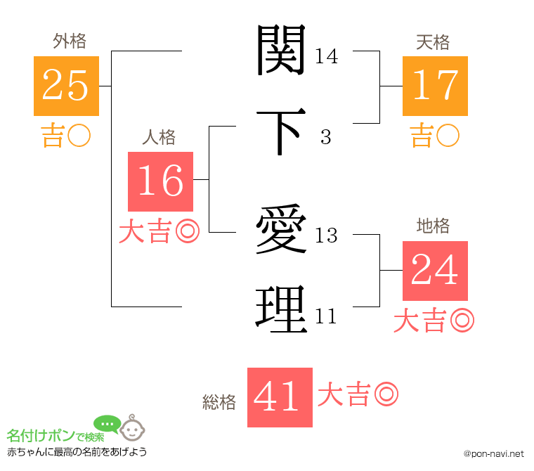 関下 愛理さんの姓名判断結果