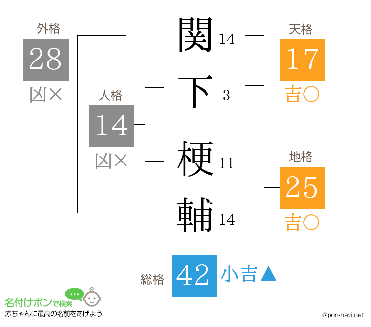 関下 梗輔さんの姓名判断結果