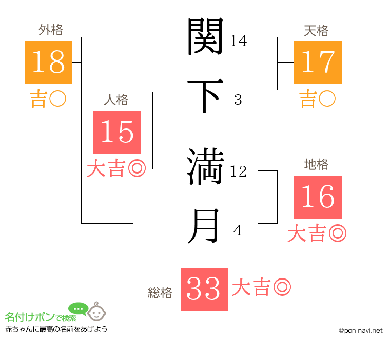 関下 満月さんの姓名判断結果