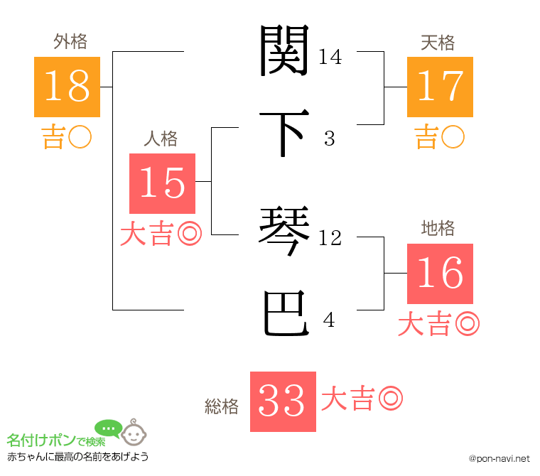 関下 琴巴さんの姓名判断結果