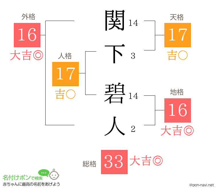 関下 碧人さんの姓名判断結果