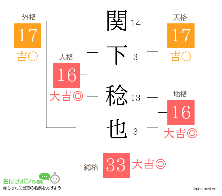 関下 稔也さんの姓名判断結果