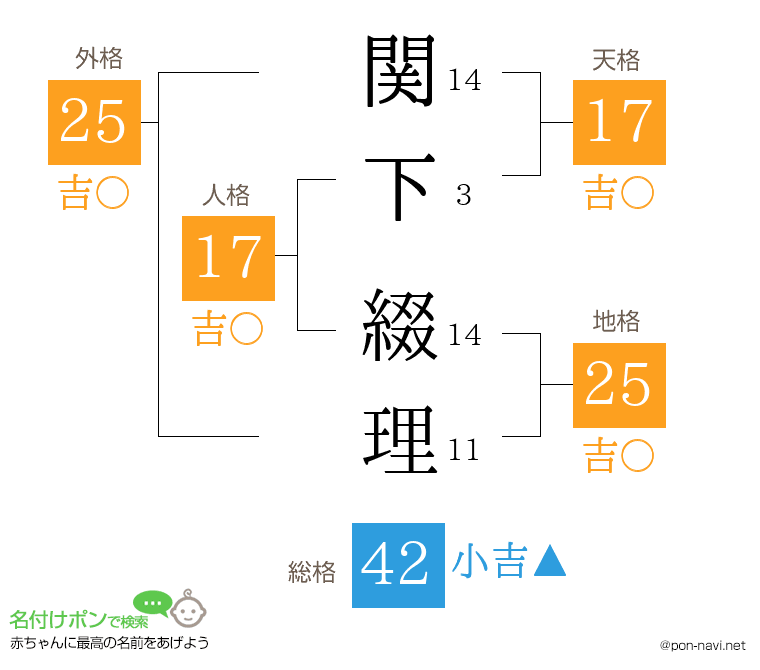 関下 綴理さんの姓名判断結果
