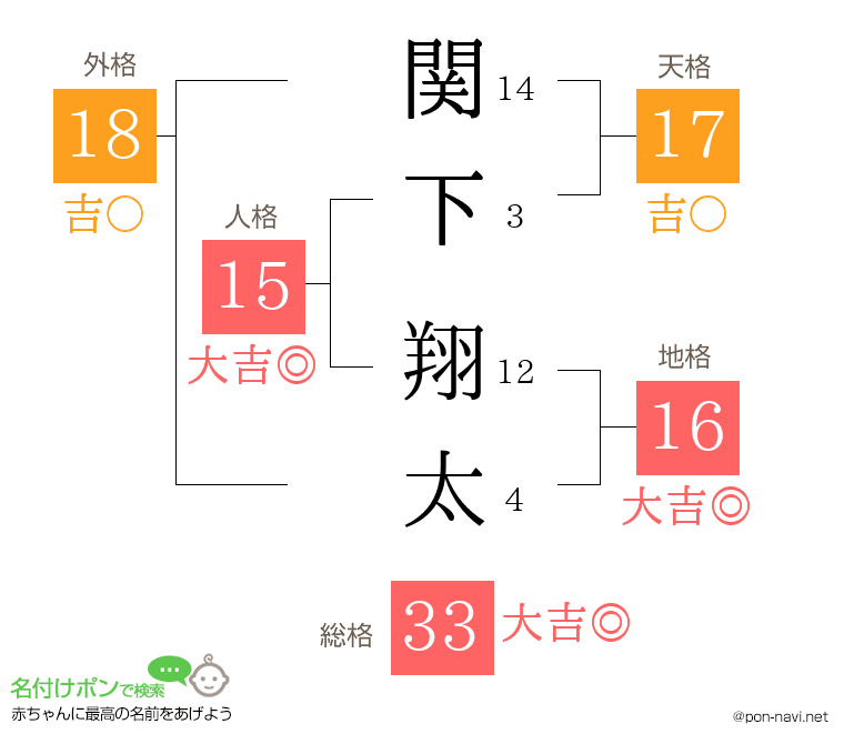 関下 翔太さんの姓名判断結果