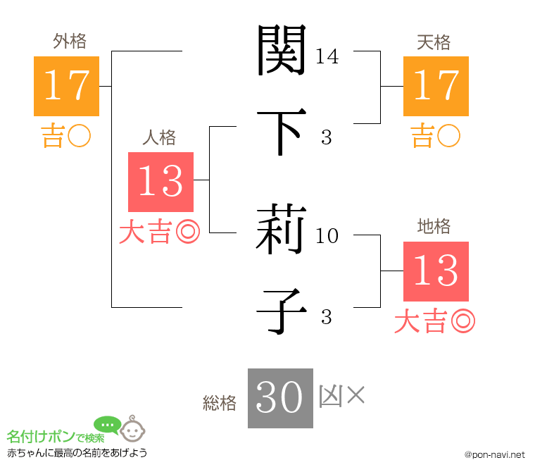 関下 莉子さんの姓名判断結果