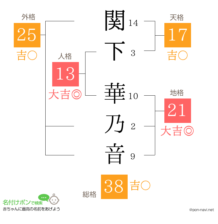 関下 華乃音さんの姓名判断結果
