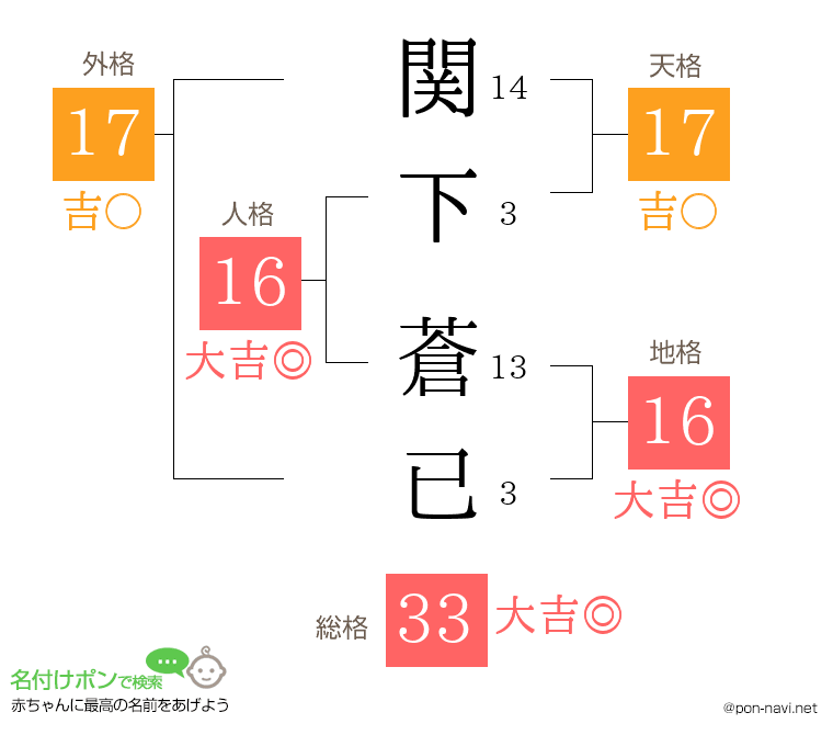 関下 蒼已さんの姓名判断結果