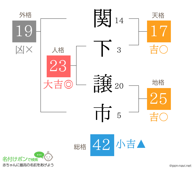 関下 譲市さんの姓名判断結果