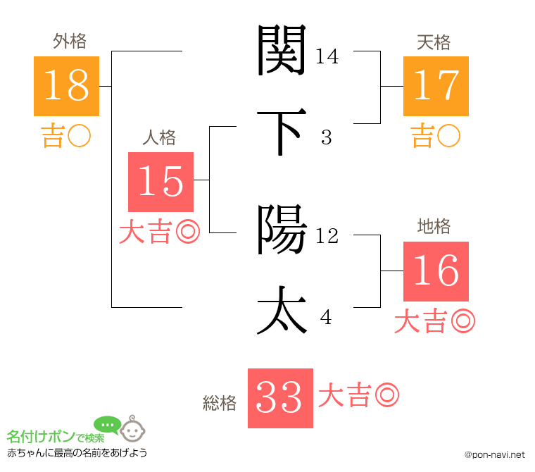 関下 陽太さんの姓名判断結果