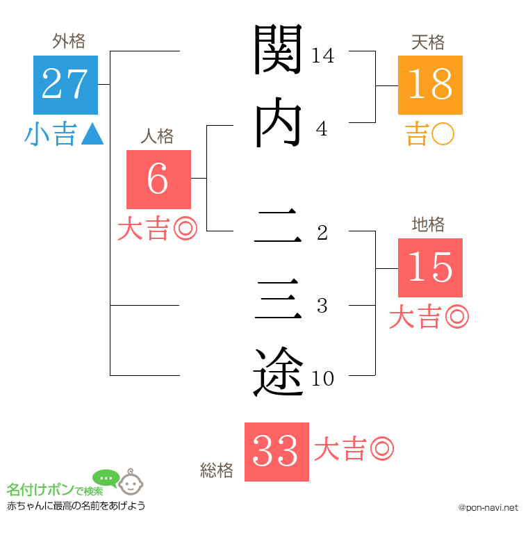 関内 二三途さんの姓名判断結果