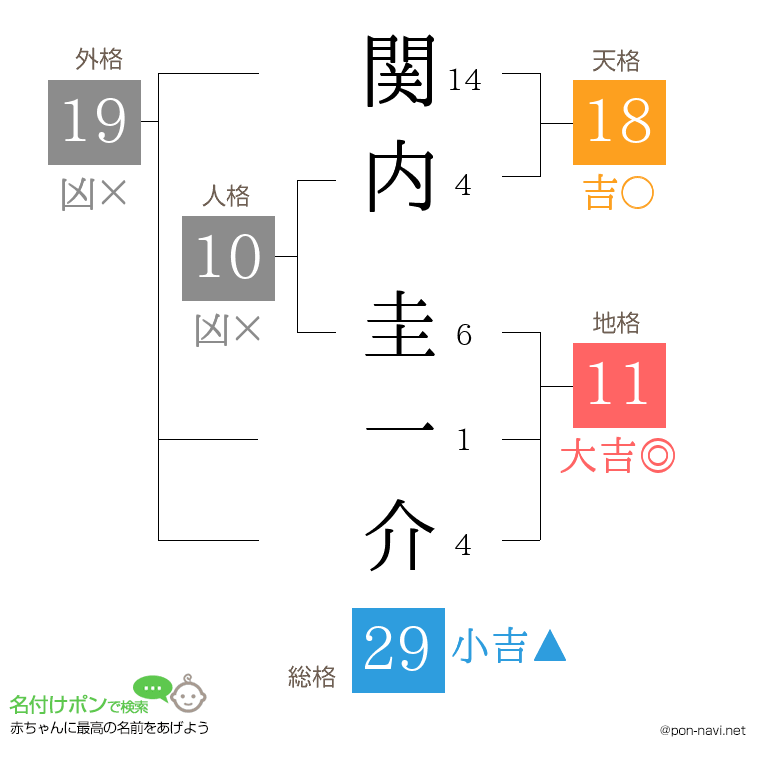 関内 圭一介さんの姓名判断結果