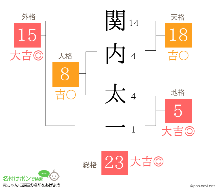 関内 太一さんの姓名判断結果
