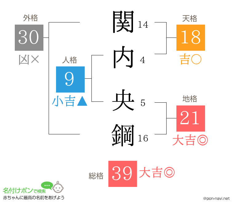 関内 央鋼さんの姓名判断結果