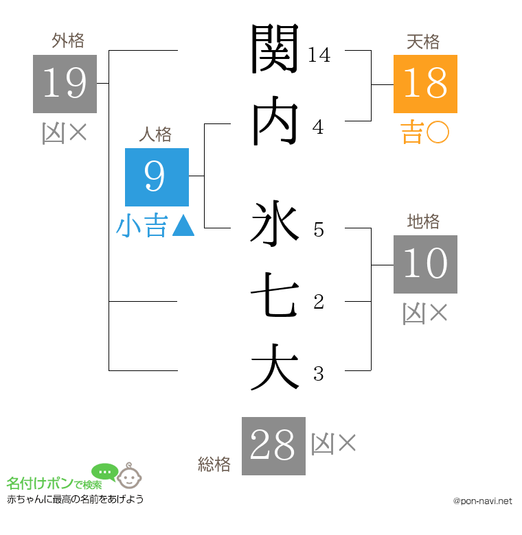 関内 氷七大さんの姓名判断結果