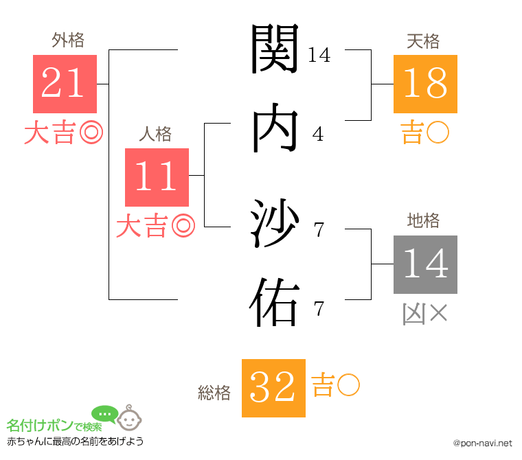 関内 沙佑さんの姓名判断結果