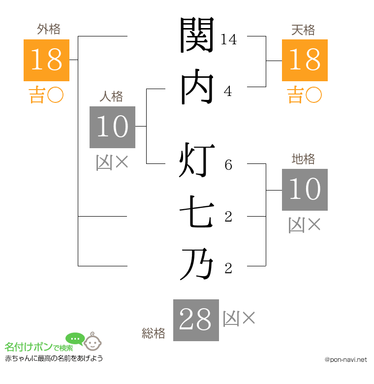 関内 灯七乃さんの姓名判断結果