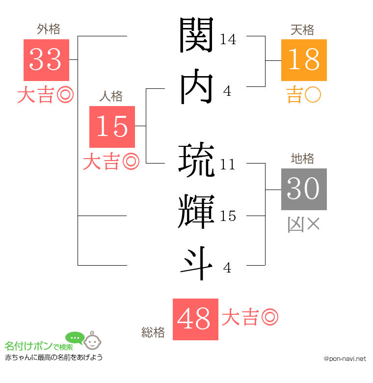 関内 琉輝斗さんの姓名判断結果