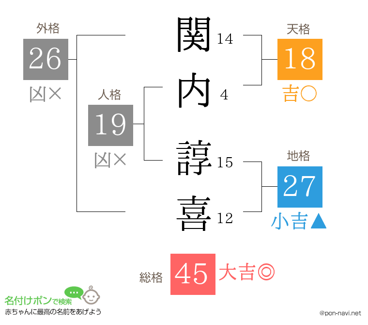関内 諄喜さんの姓名判断結果
