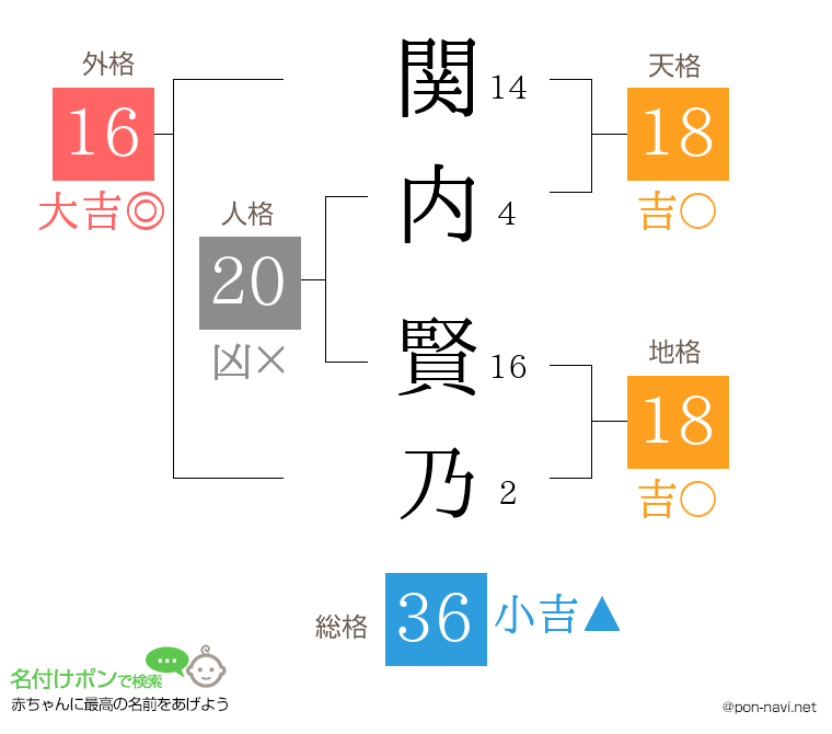 関内 賢乃さんの姓名判断結果