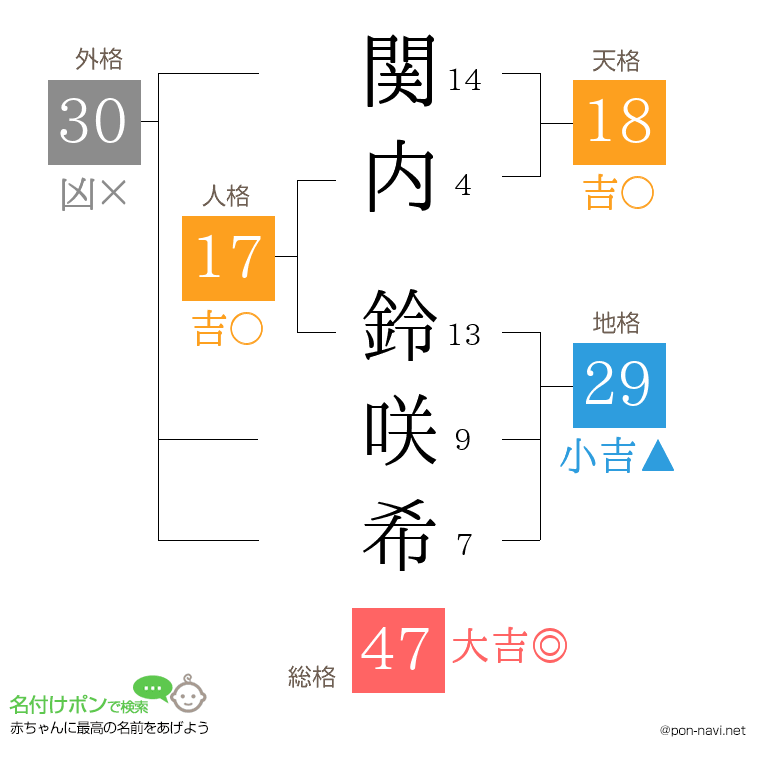 関内 鈴咲希さんの姓名判断結果