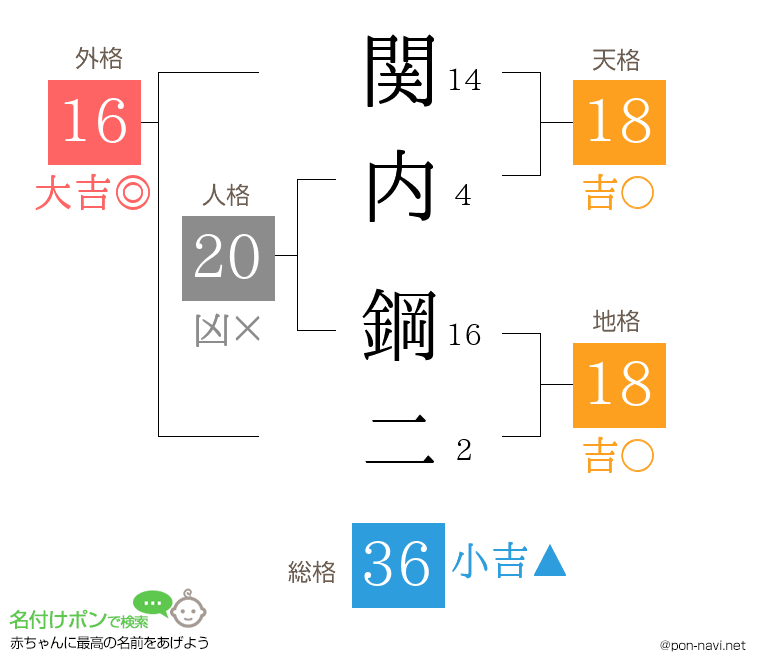 関内 鋼二さんの姓名判断結果