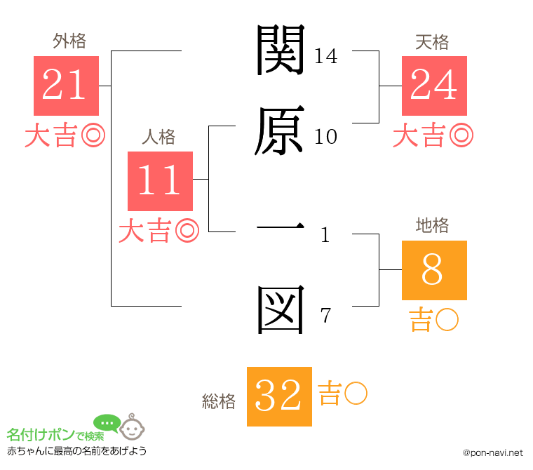 関原 一図さんの姓名判断結果
